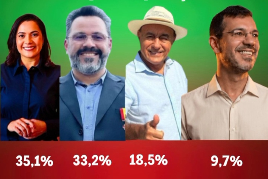 Pesquisa AtlasIntel coloca Mailza Assis a frente de Alan Rick Bocalom em terceiro e Thor na quarta posição 